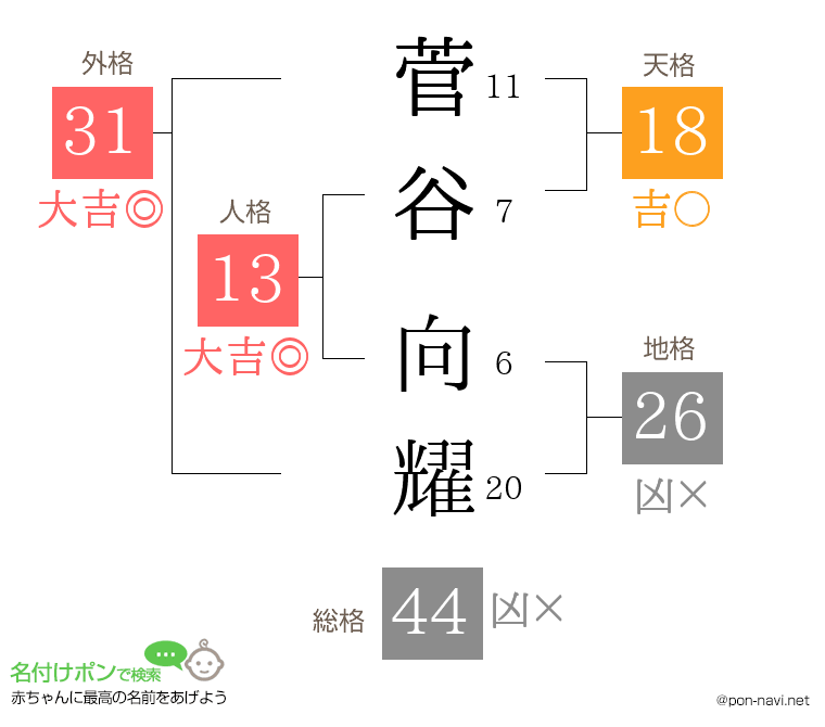 菅谷 向耀さんの姓名判断結果