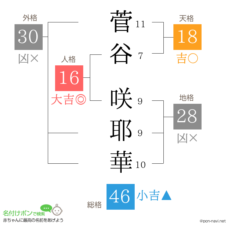 菅谷 咲耶華さんの姓名判断結果