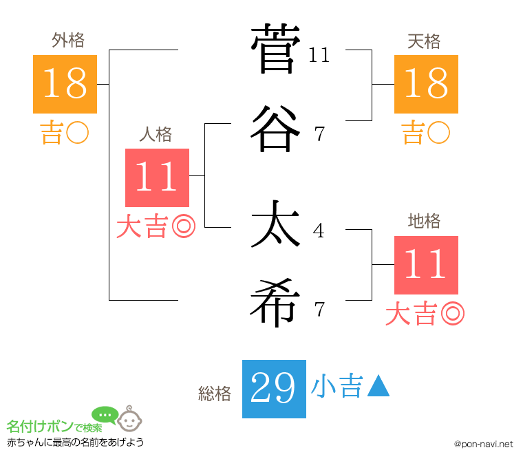 菅谷 太希さんの姓名判断結果
