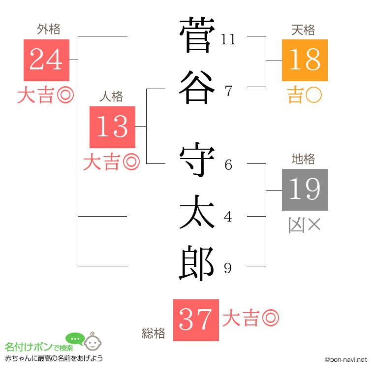 菅谷 守太郎さんの姓名判断結果