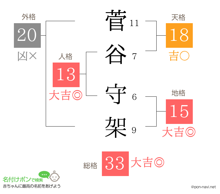 菅谷 守架さんの姓名判断結果