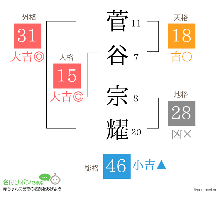 菅谷 宗耀さんの姓名判断結果