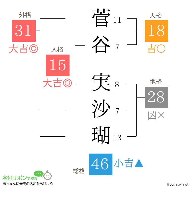菅谷 実沙瑚さんの姓名判断結果