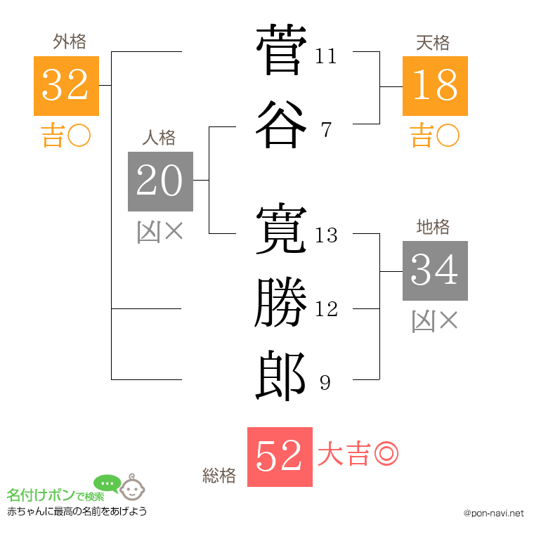 菅谷 寛勝郎さんの姓名判断結果