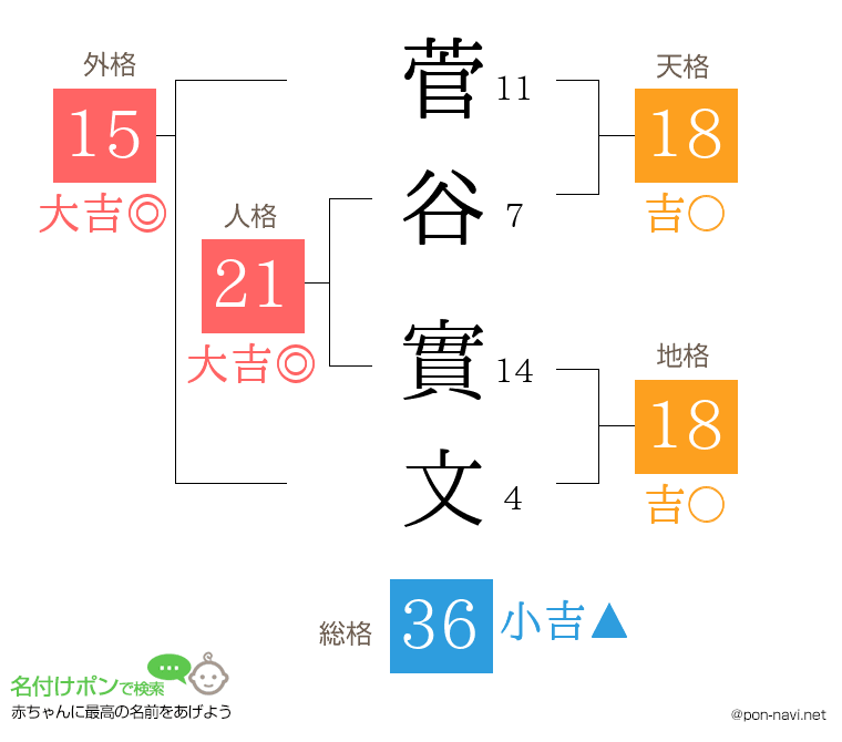 菅谷 實文さんの姓名判断結果