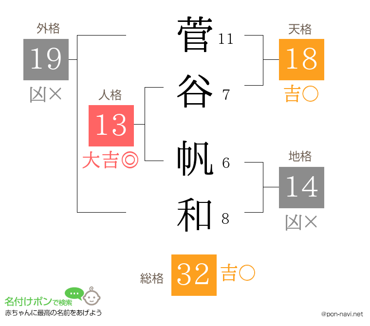 菅谷 帆和さんの姓名判断結果