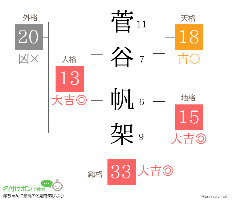 菅谷 帆架さんの姓名判断結果