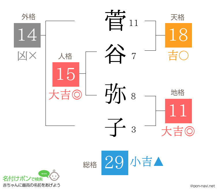 菅谷 弥子さんの姓名判断結果