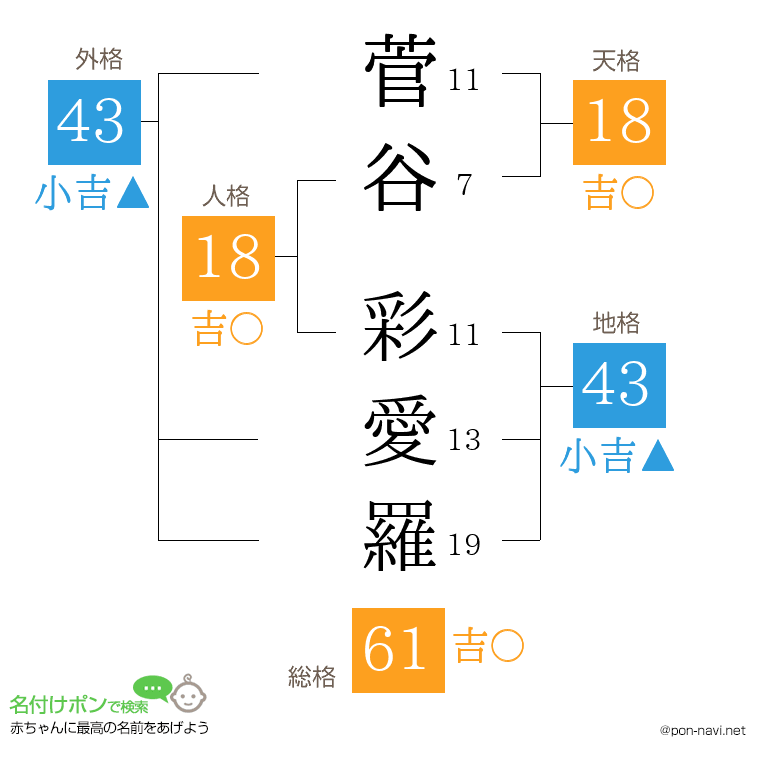菅谷 彩愛羅さんの姓名判断結果