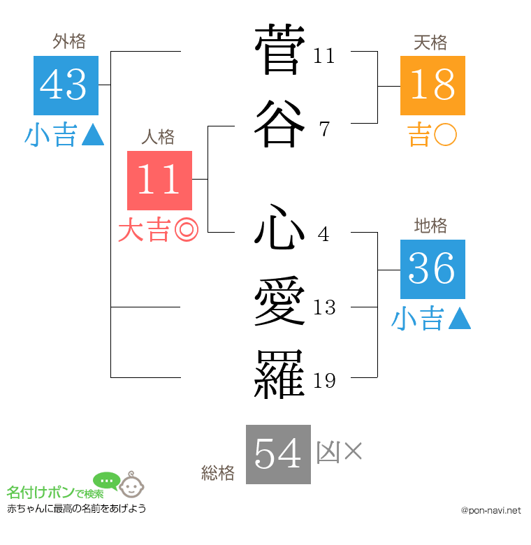 菅谷 心愛羅さんの姓名判断結果