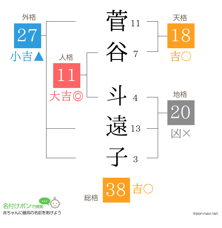 菅谷 斗遠子さんの姓名判断結果