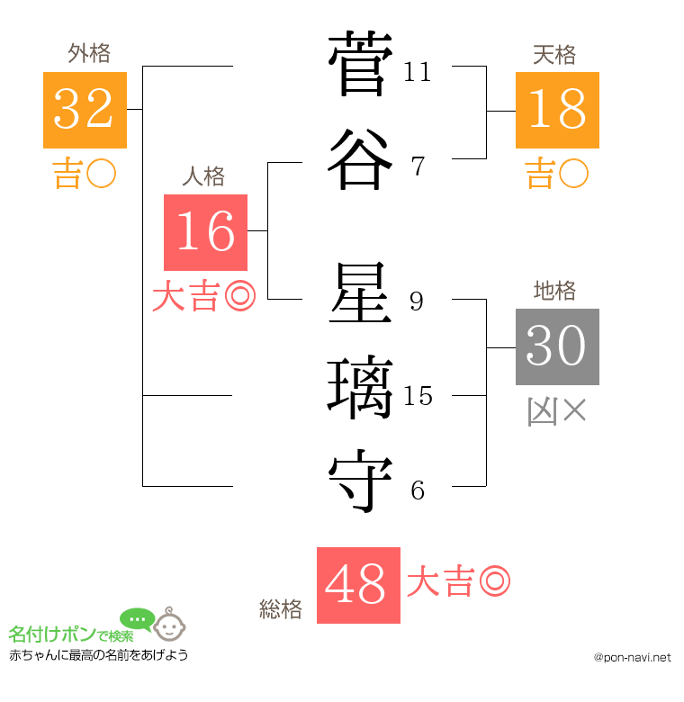 菅谷 星璃守さんの姓名判断結果