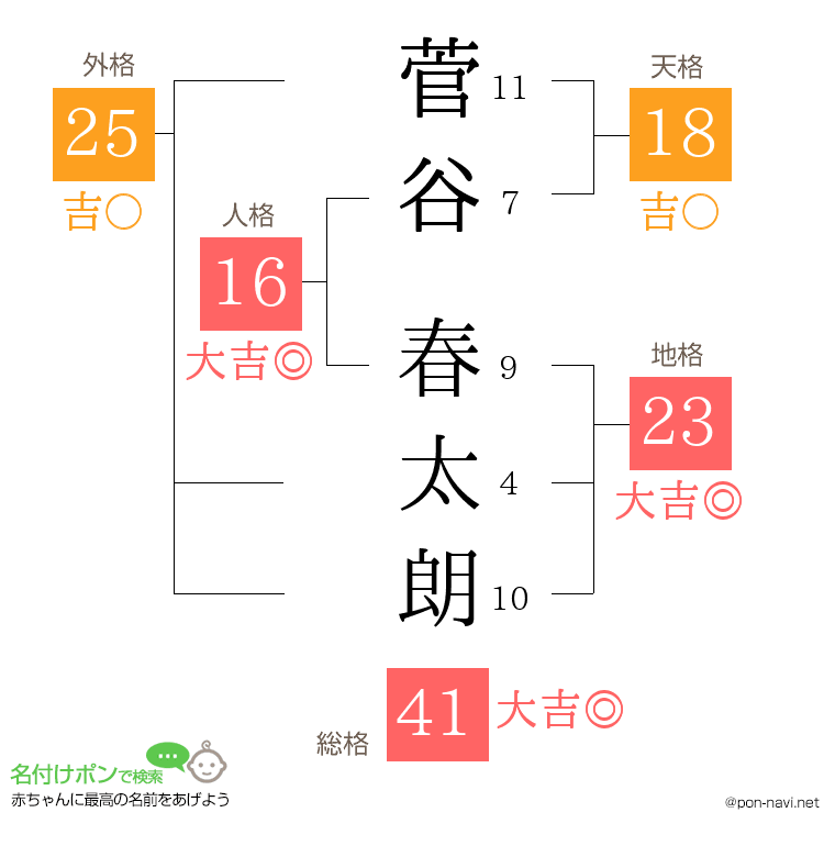 菅谷 春太朗さんの姓名判断結果