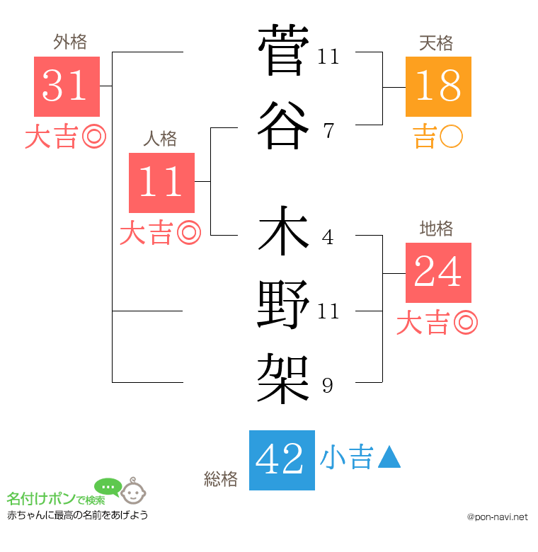 菅谷 木野架さんの姓名判断結果