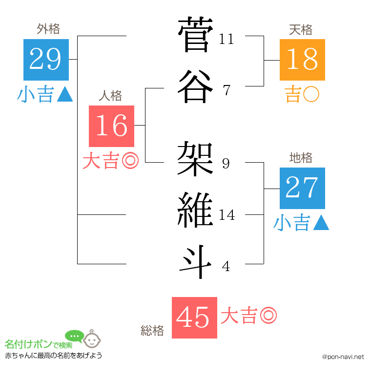 菅谷 架維斗さんの姓名判断結果