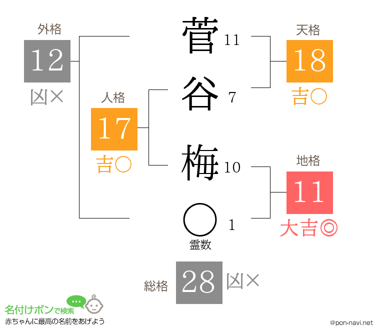 菅谷 梅さんの姓名判断結果