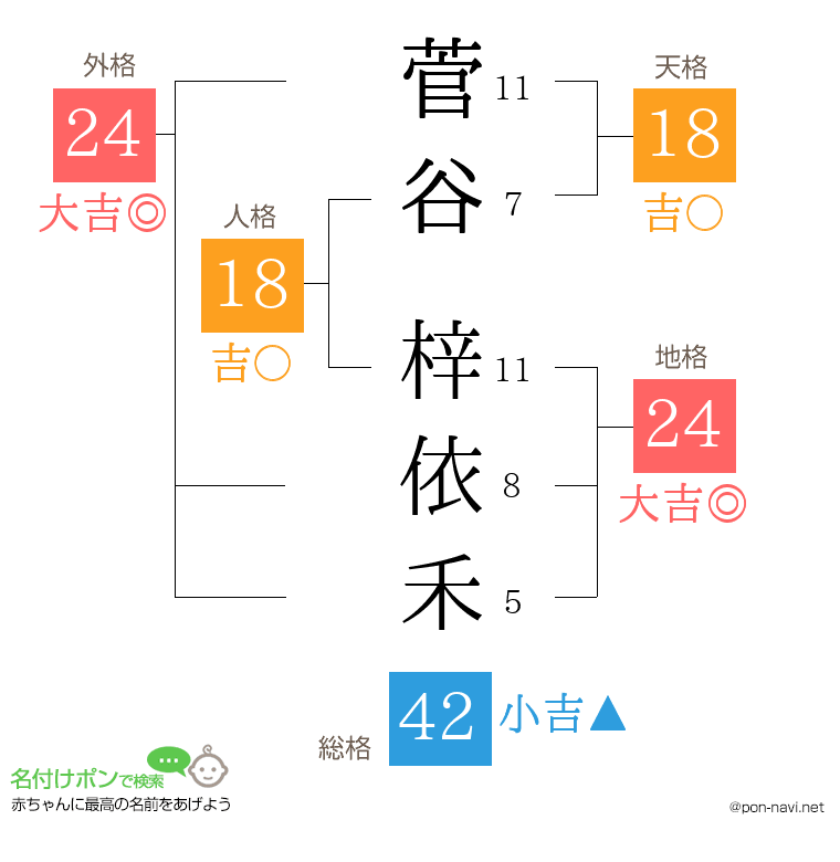 菅谷 梓依禾さんの姓名判断結果