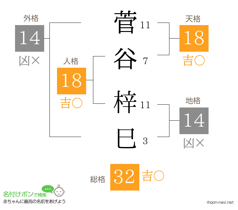 菅谷 梓巳さんの姓名判断結果