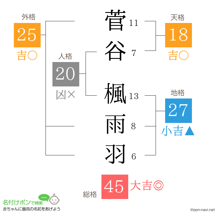 菅谷 楓雨羽さんの姓名判断結果