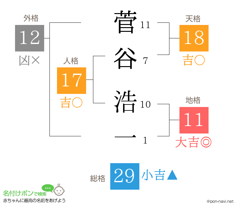 菅谷 浩一さんの姓名判断結果