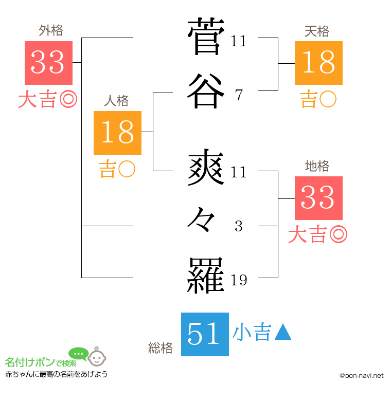 菅谷 爽々羅さんの姓名判断結果