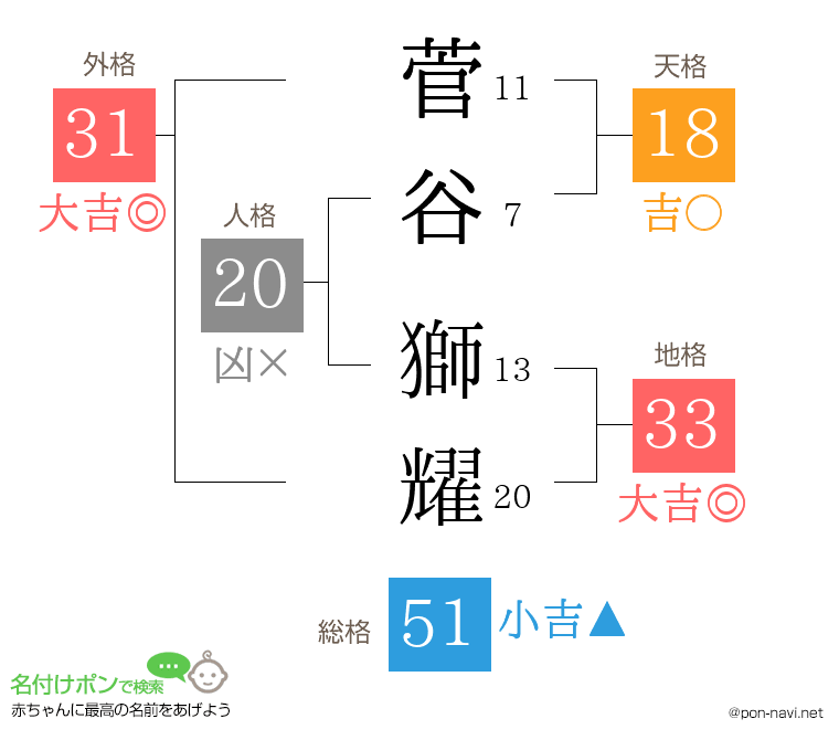 菅谷 獅耀さんの姓名判断結果