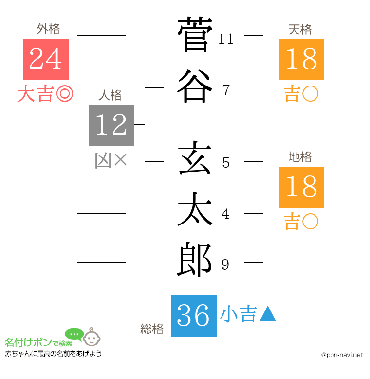 菅谷 玄太郎さんの姓名判断結果