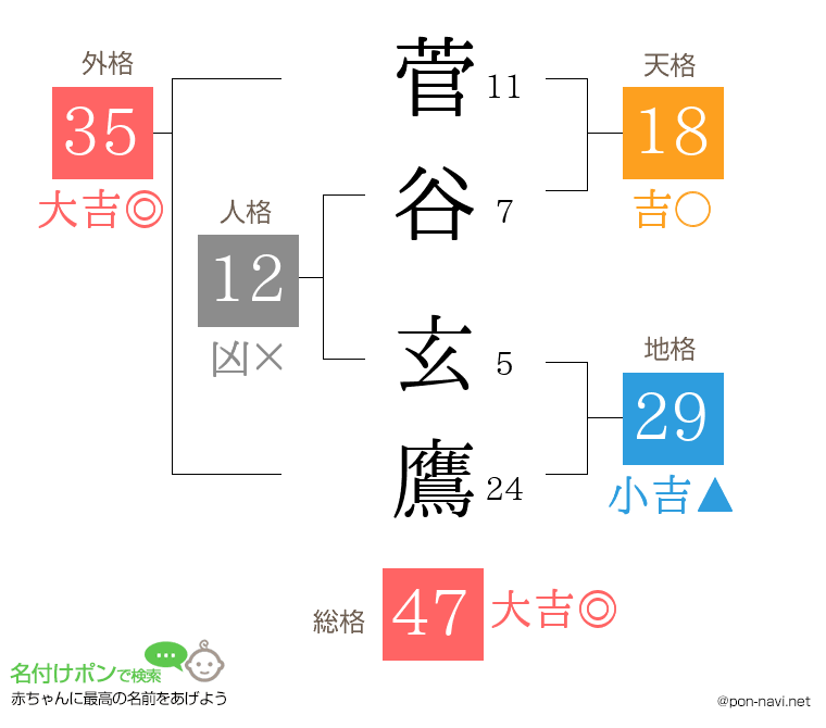 菅谷 玄鷹さんの姓名判断結果