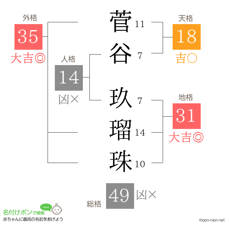 菅谷 玖瑠珠さんの姓名判断結果