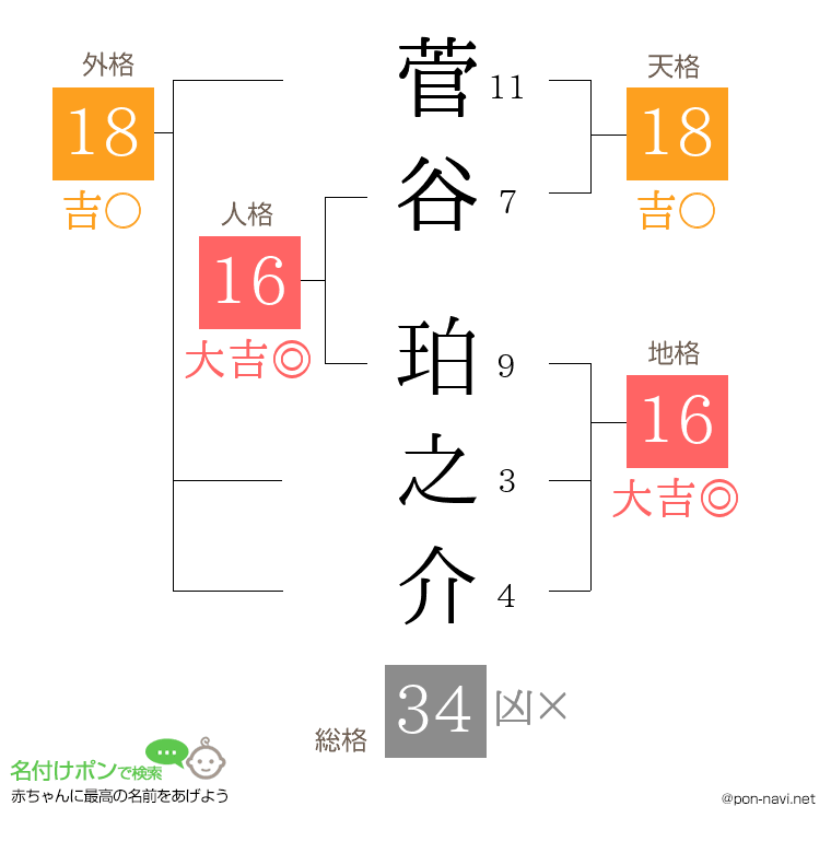 菅谷 珀之介さんの姓名判断結果