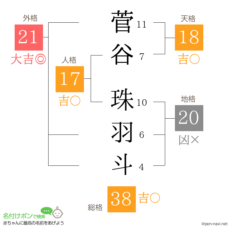 菅谷 珠羽斗さんの姓名判断結果