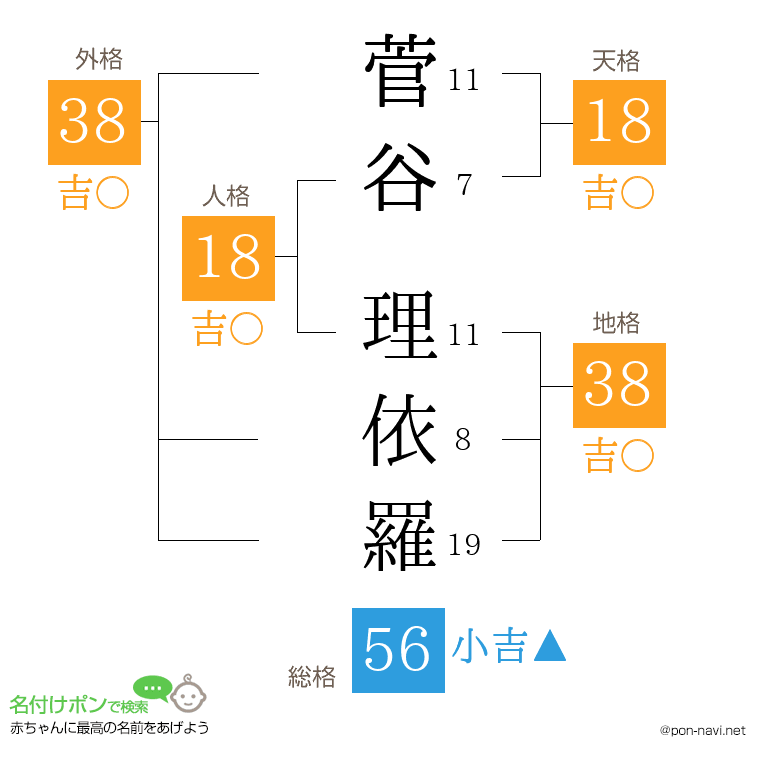 菅谷 理依羅さんの姓名判断結果