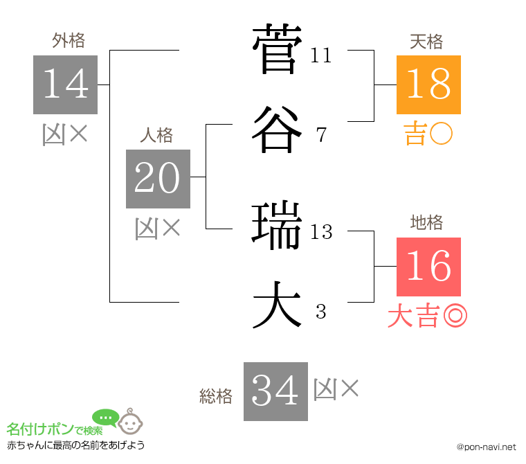 菅谷 瑞大さんの姓名判断結果