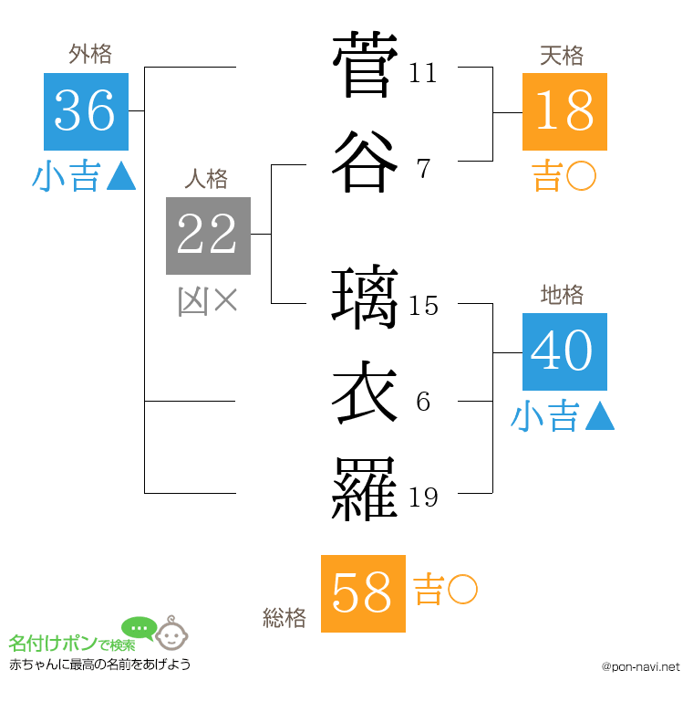 菅谷 璃衣羅さんの姓名判断結果