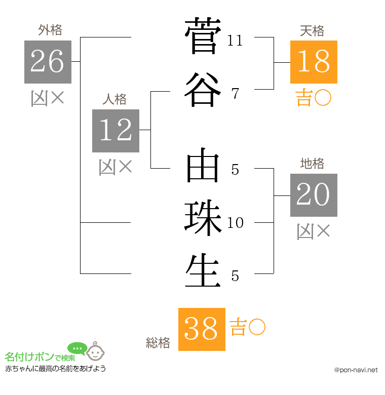 菅谷 由珠生さんの姓名判断結果