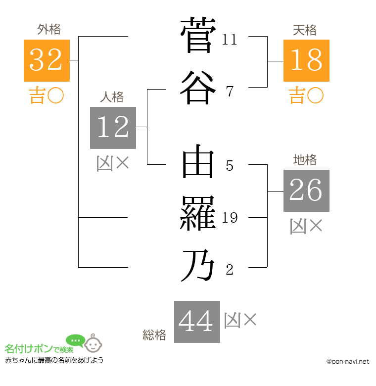 菅谷 由羅乃さんの姓名判断結果