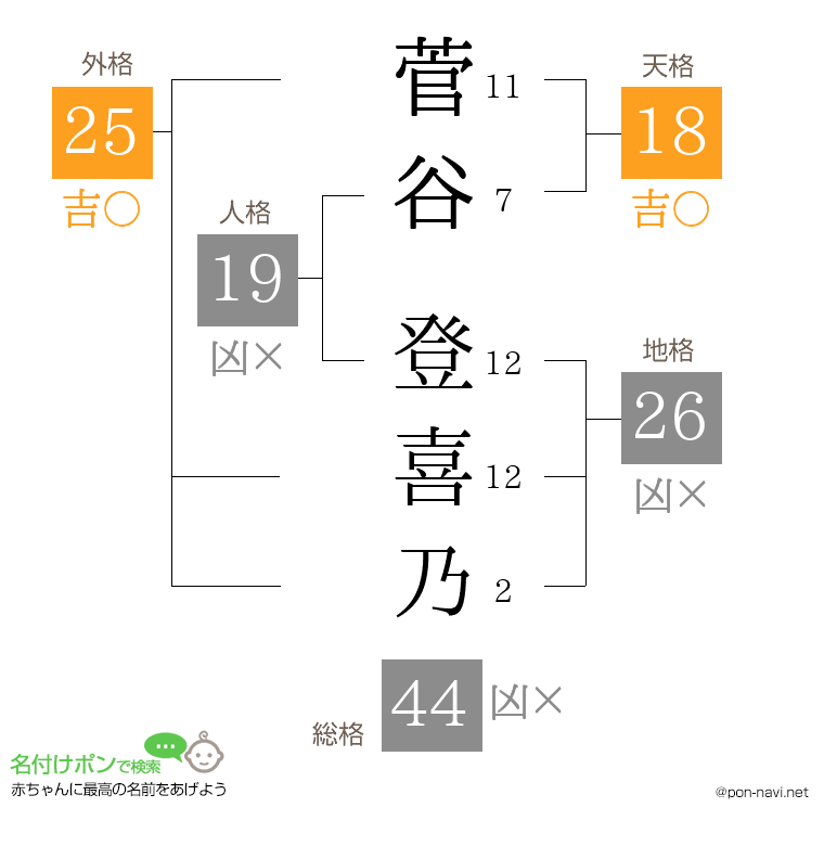 菅谷 登喜乃さんの姓名判断結果