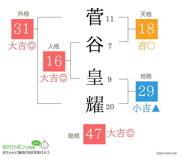 菅谷 皇耀さんの姓名判断結果