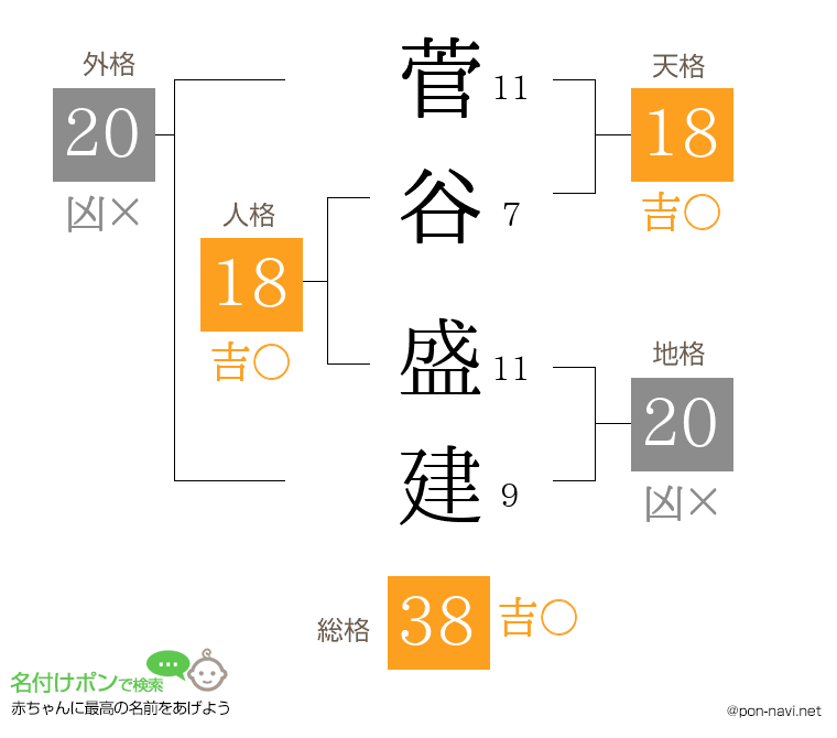 菅谷 盛建さんの姓名判断結果