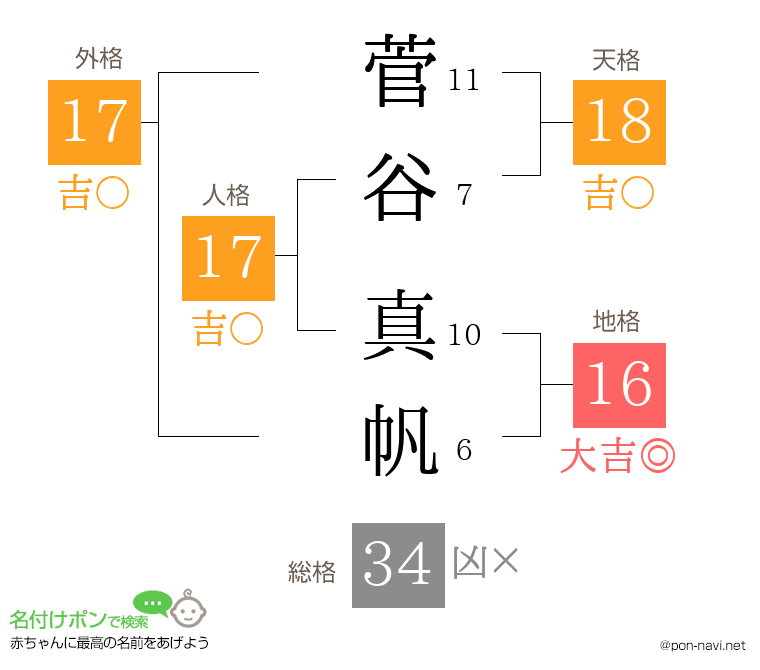菅谷 真帆さんの姓名判断結果