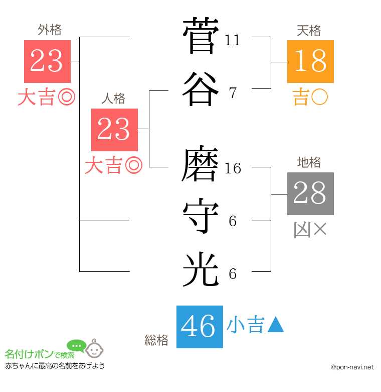 菅谷 磨守光さんの姓名判断結果