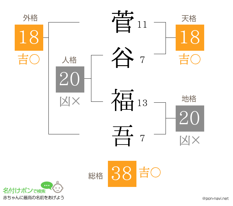 菅谷 福吾さんの姓名判断結果