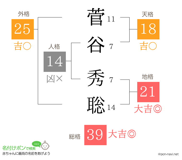 菅谷 秀聡さんの姓名判断結果