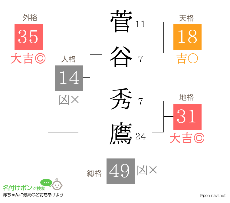 菅谷 秀鷹さんの姓名判断結果