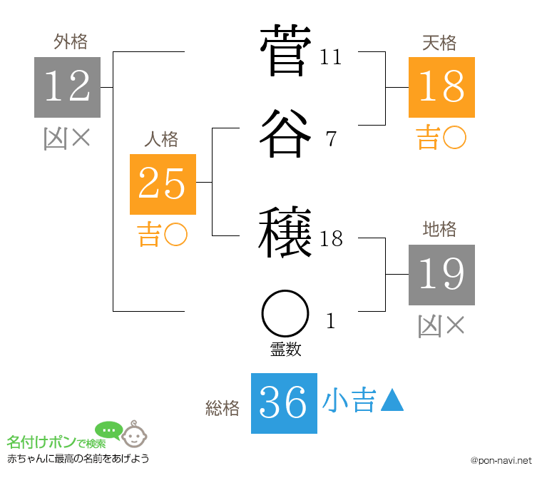 菅谷 穣さんの姓名判断結果