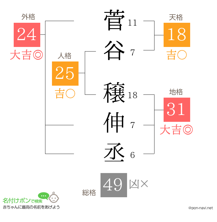 菅谷 穣伸丞さんの姓名判断結果