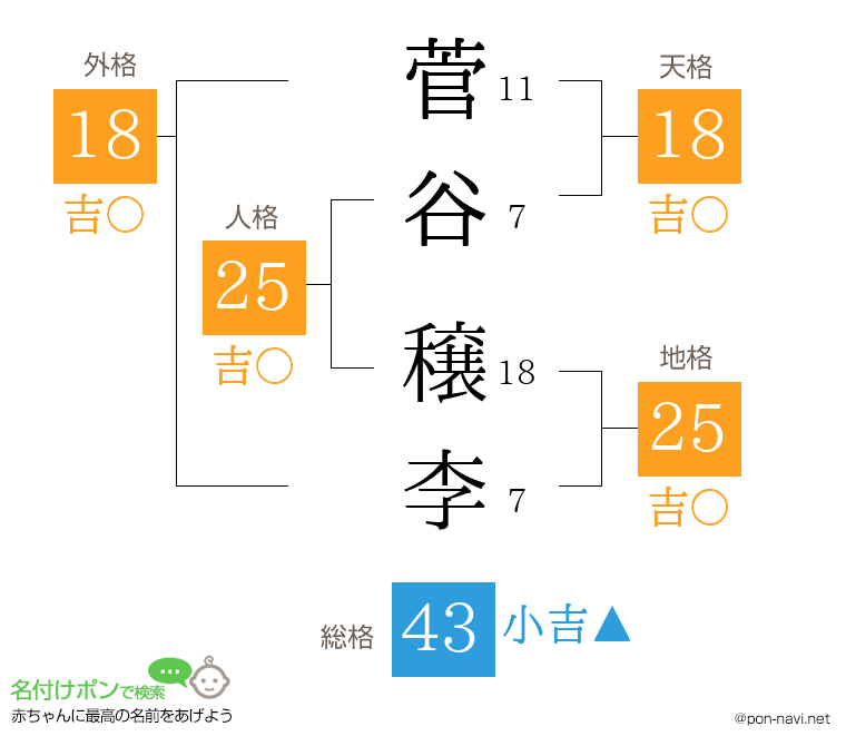菅谷 穣李さんの姓名判断結果