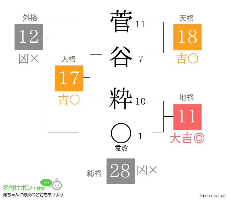 菅谷 粋さんの姓名判断結果