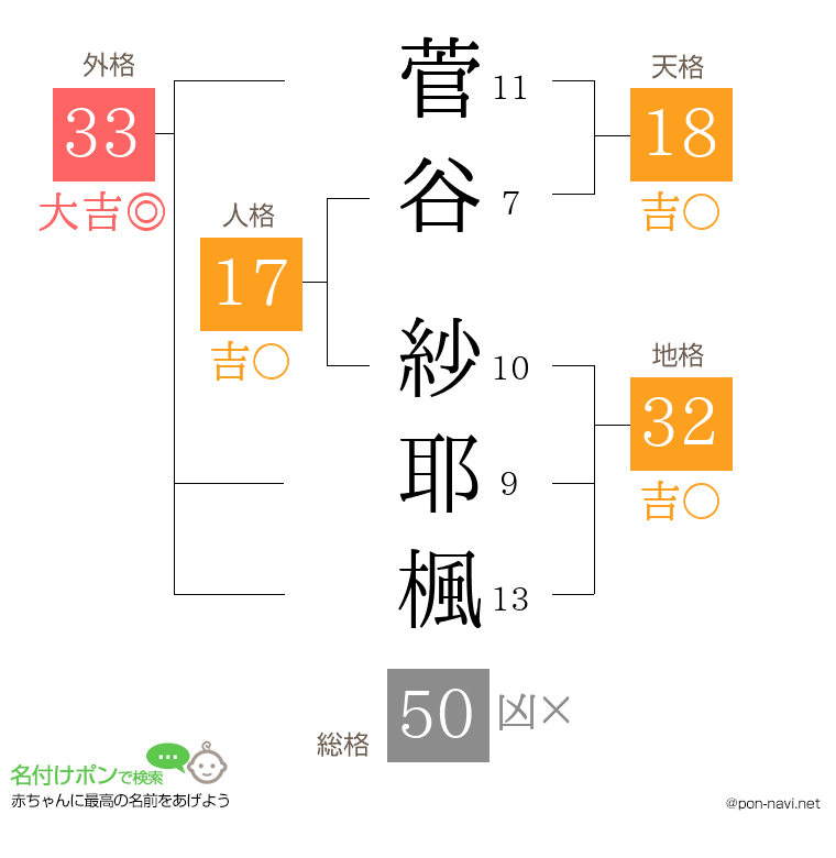 菅谷 紗耶楓さんの姓名判断結果
