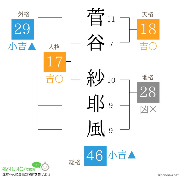 菅谷 紗耶風さんの姓名判断結果